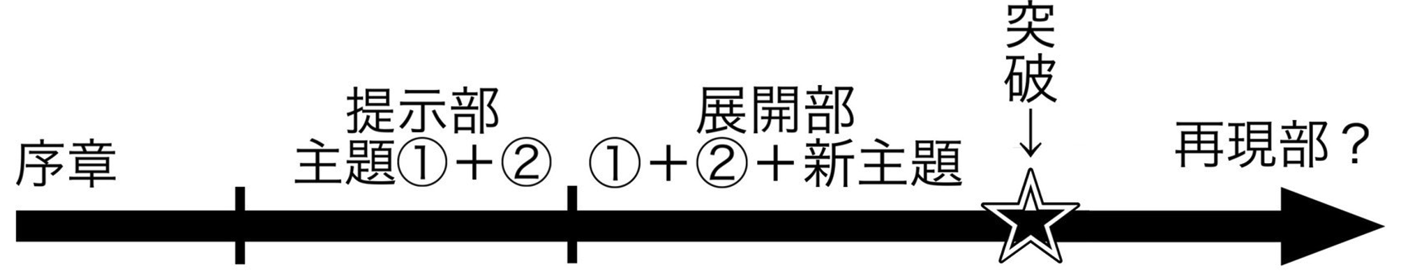 第１楽章の曲構成