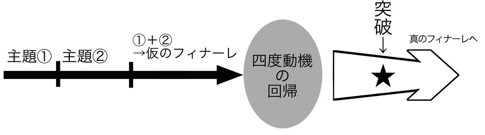 第４楽章の曲構成