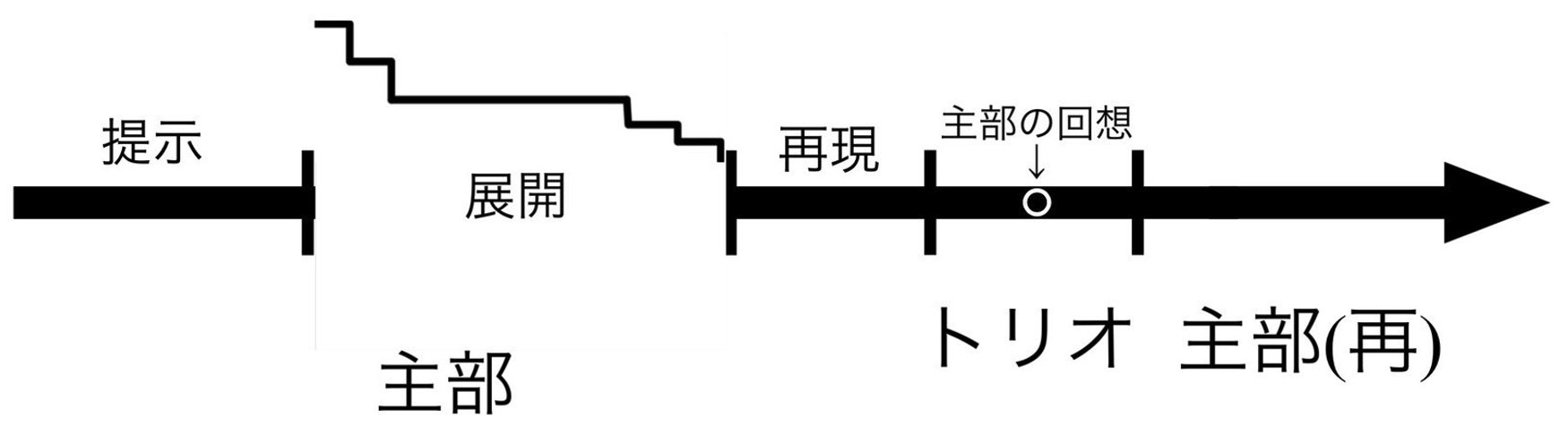 第２楽章の曲構成